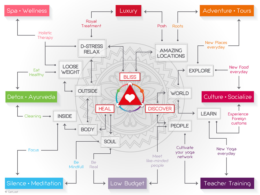 booking-yoga-flow-chart